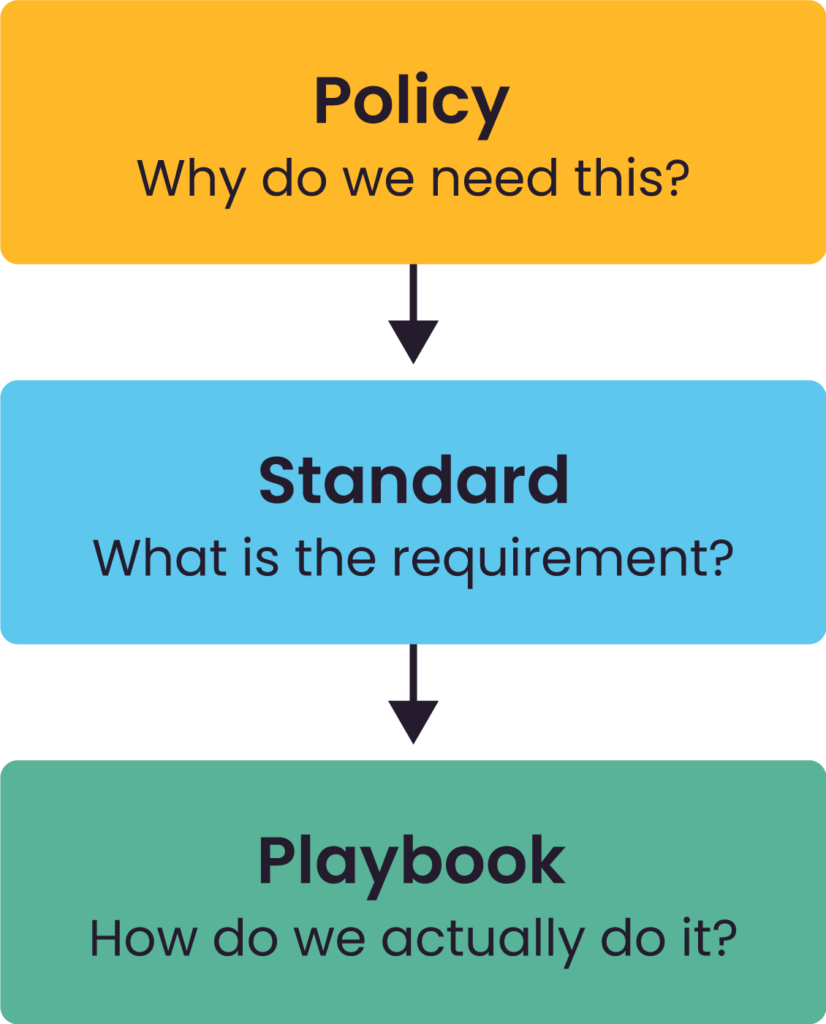 The key difference between policies, standards, and playbooks.