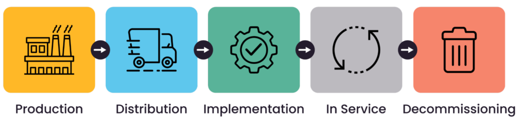 The device life cycle from production to decommissioning (source)