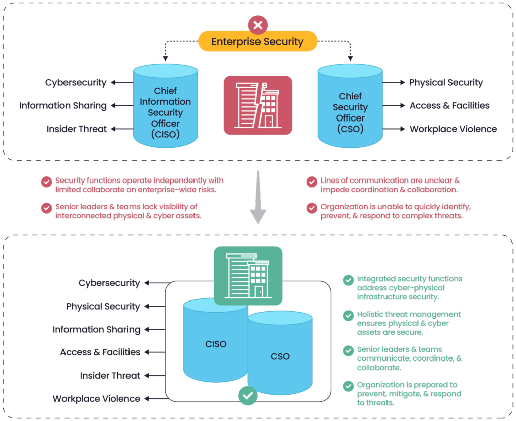 A bifurcated physical and cybersecurity program compared to converged security functions (source)