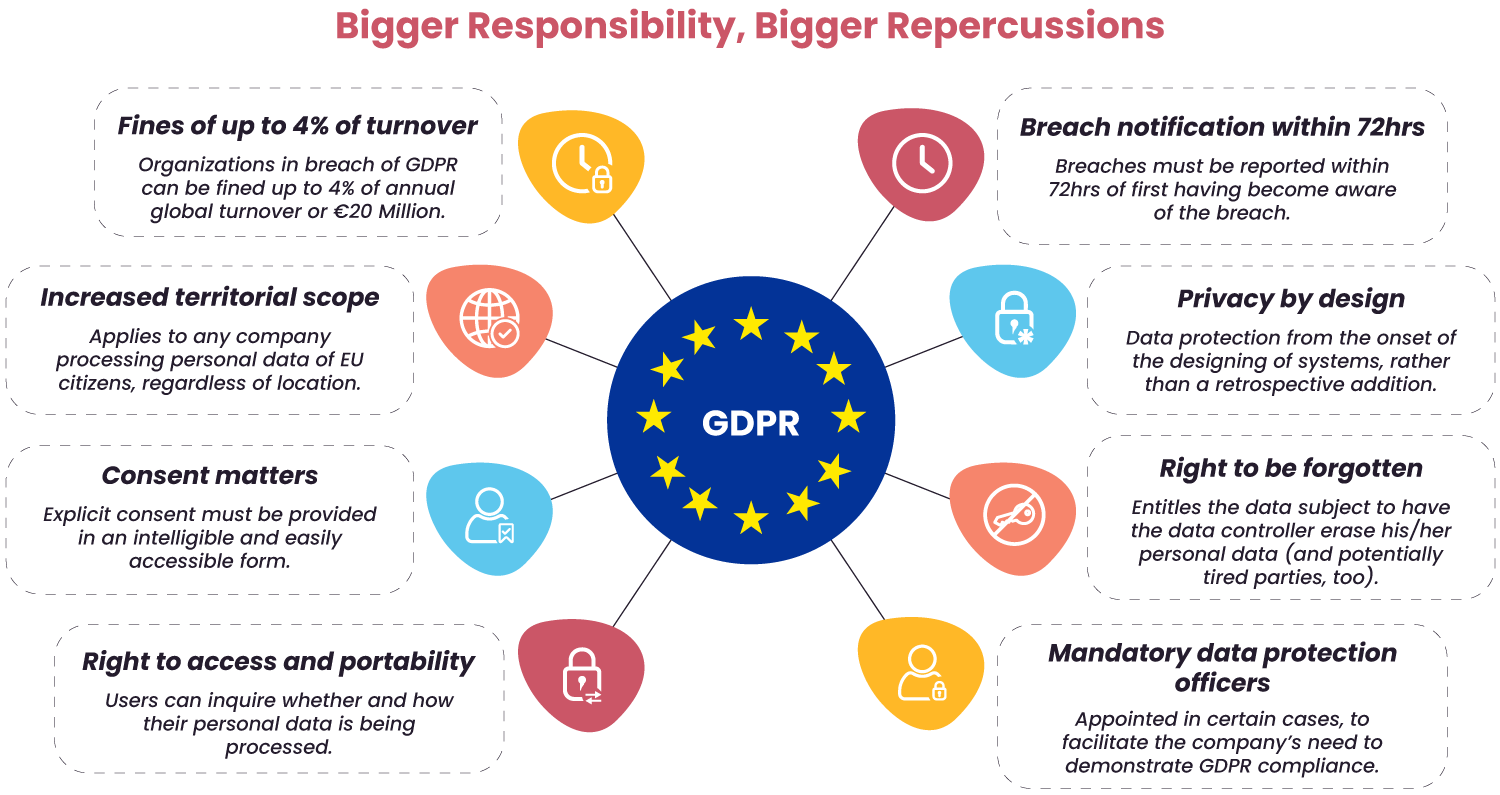 To be compliant, a company’s corporate physical security programs must understand the jurisdictional laws that apply in their region. (source)