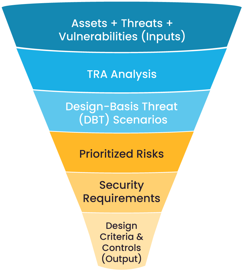 Risk assessment funnel for security design
