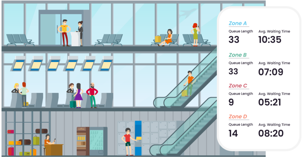 Real-time queue and wait-time visibility. Live zone dashboards help teams open counters, redirect flows, and reduce bottlenecks (Source)