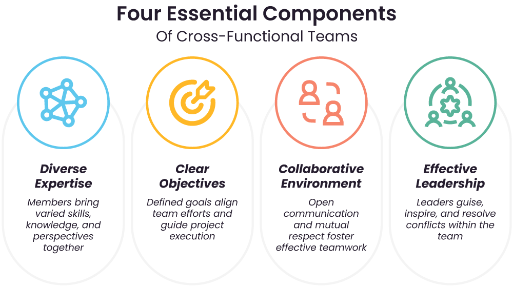 Diverse expertise, clear objectives, a collaborative environment, and effective leadership turn shared data and runbooks into results. (Source)