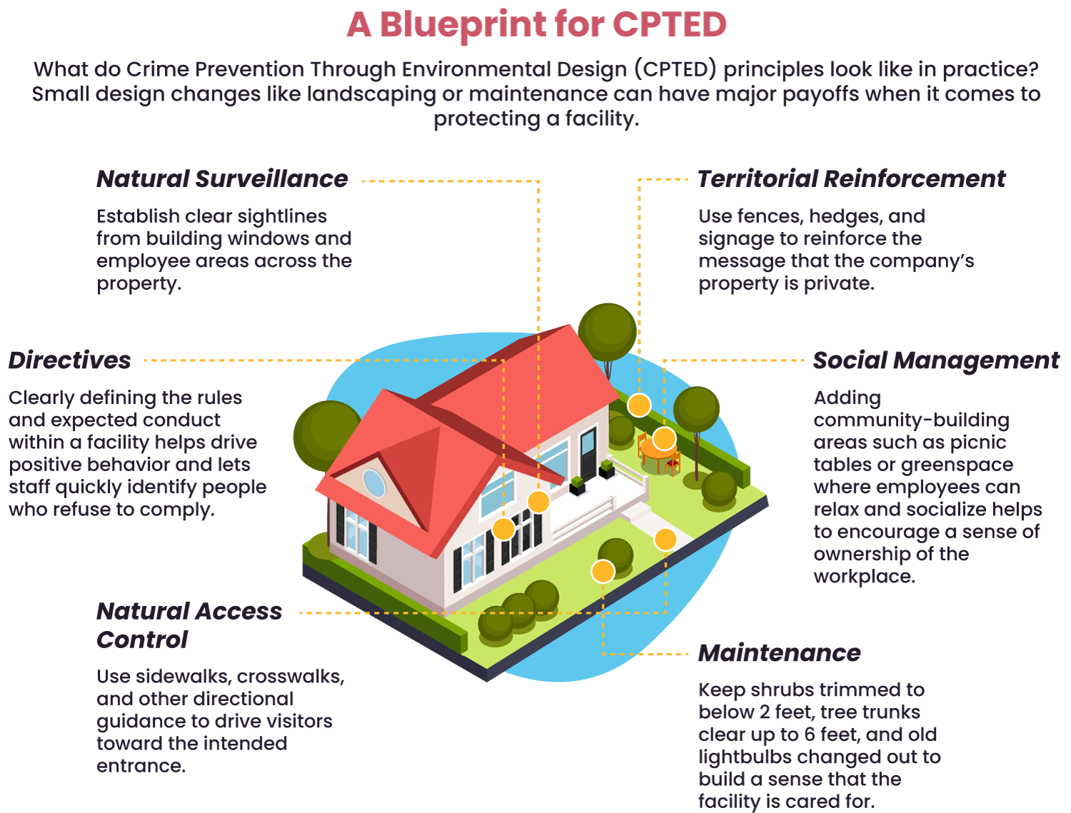 Principles of CPTED design (source)