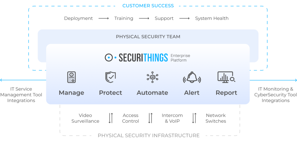 SecuriThings platform overview showing end-to-end lifecycle support across device management, automation, alerting, reporting, and IT integrations. (Source)