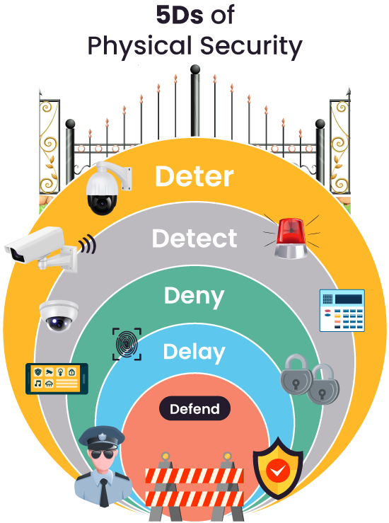 Perimeter defense, physical access control, CCTV systems, intrusion detection systems, and lighting all work together to create concentric layers of security. (source)