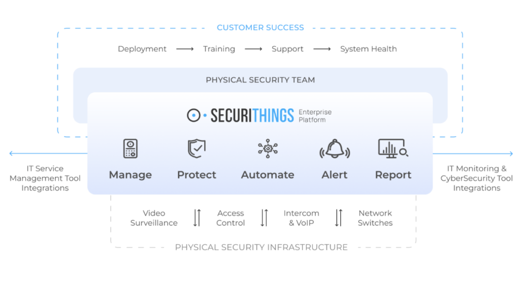 SecuriThings Services that support physical security infrastructure. (Source)