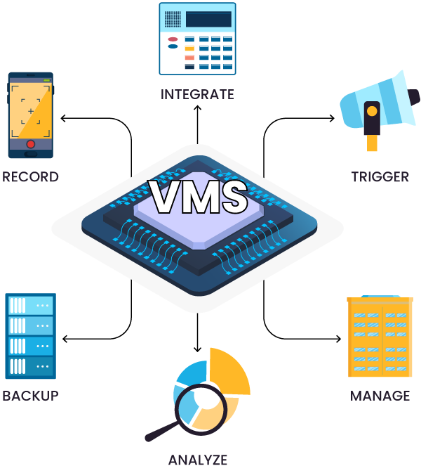 VMS platforms record, manage, and analyze video, while SecuriThings monitors and secures the physical security devices behind those streams. 