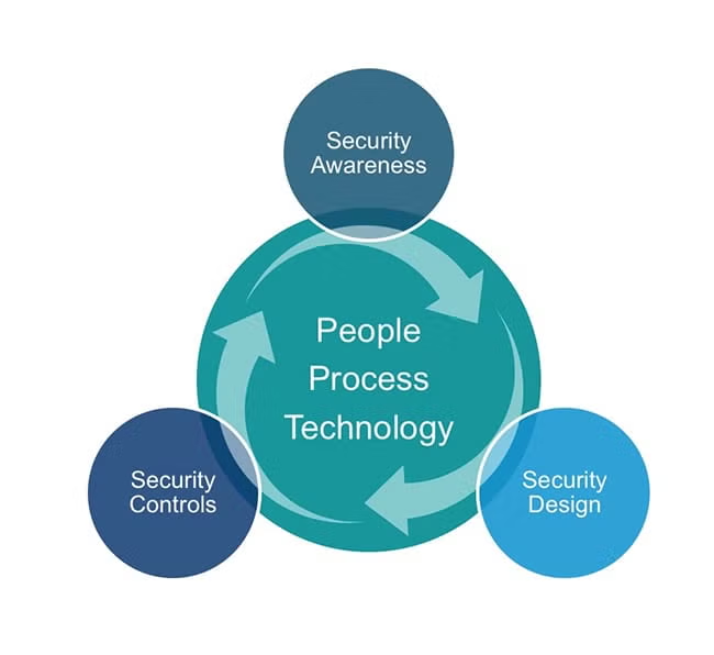 Assessing security controls involves understanding how people, processes, and technology work together. (source) 