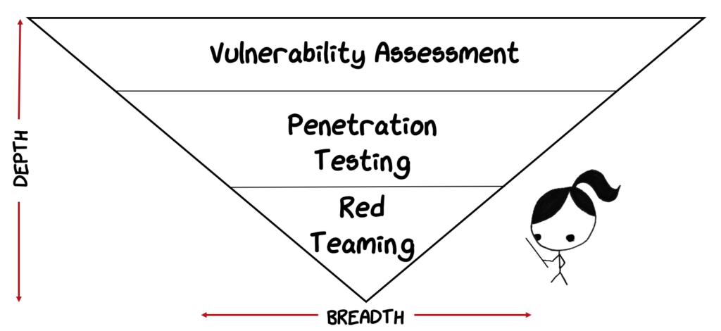 Depth versus the breadth is a key differentiator when selecting a testing methodology. (source) 