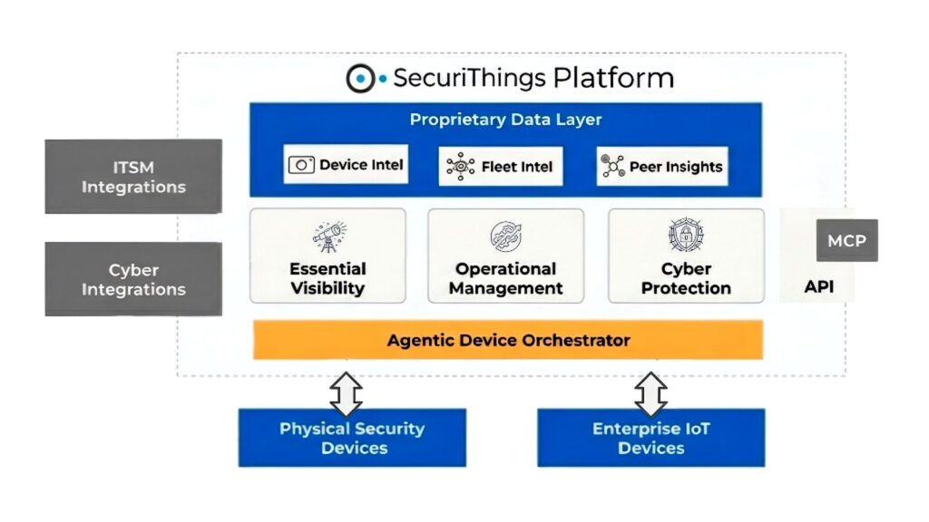 SecuriThings platform overview showing device orchestration, visibility, operations, and integrations
